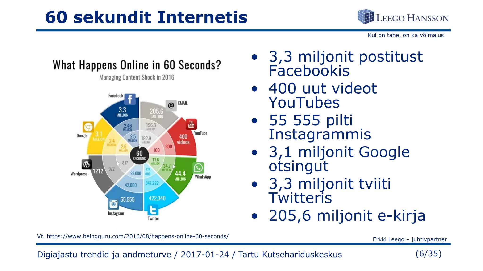 Kui on tahe, on ka võimalus!
Erkki Leego – juhtivpartner
(6/35)
60 sekundit Internetis
• 3,3 miljonit postitust
Facebookis
• 400 uut videot
YouTubes
• 55 555 pilti
Instagrammis
• 3,1 miljonit Google
otsingut
• 3,3 miljonit tviiti
Twitteris
• 205,6 miljonit e-kirja
Digiajastu trendid ja andmeturve / 2017-01-24 / Tartu Kutsehariduskeskus
Vt. https://www.beingguru.com/2016/08/happens-online-60-seconds/
 