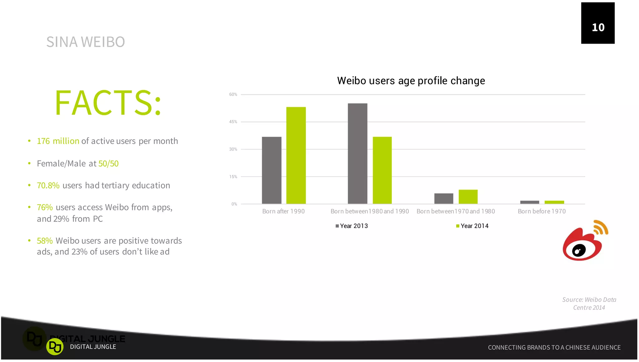 10 CONNECTING BRANDS TO A CHINESE AUDIENCEDIGITALJUNGLE
FACTS:
• 176 million of active users per month
• Female/Male at 50/50
• 70.8% users had tertiary education
• 76% users access Weibo from apps,
and 29% from PC
• 58% Weibo users are positive towards
ads, and 23% of users don’t like ad
0%
15%
30%
45%
60%
Born after 1990 Born between1980and 1990 Born between1970and 1980 Born before 1970
Weibo users age profile change
Year 2013 Year 2014
Source: Weibo Data
Centre 2014
SINA WEIBO
10
 