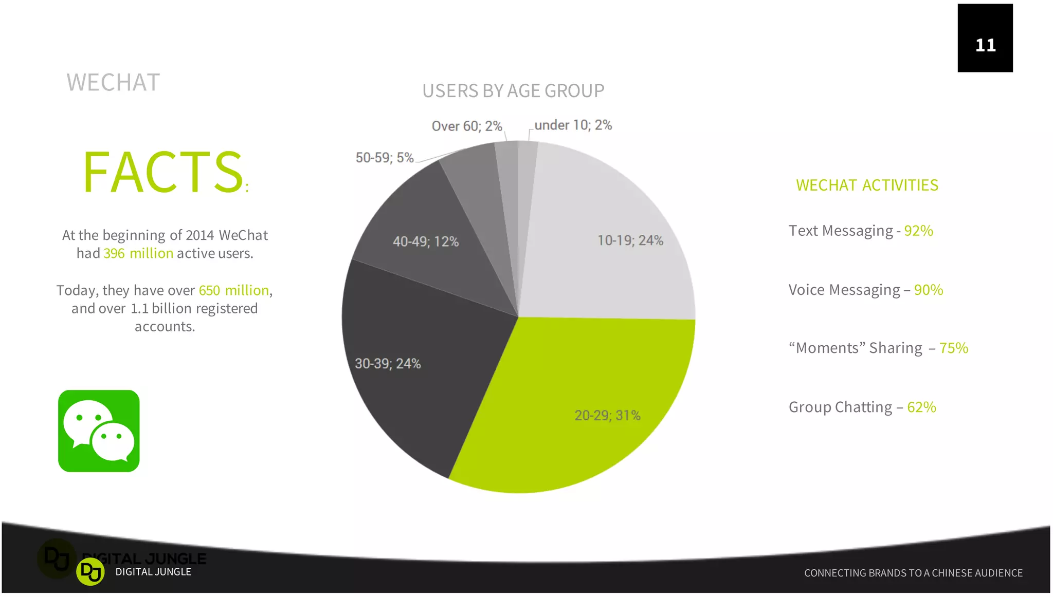 11 CONNECTING BRANDS TO A CHINESE AUDIENCEDIGITALJUNGLE
FACTS:
At the beginning of 2014 WeChat
had 396 million active users.
Today, they have over 650 million,
and over 1.1 billion registered
accounts.
Text Messaging - 92%
Voice Messaging – 90%
“Moments” Sharing – 75%
Group Chatting – 62%
WECHAT ACTIVITIES
USERS BY AGE GROUPWECHAT
11
 