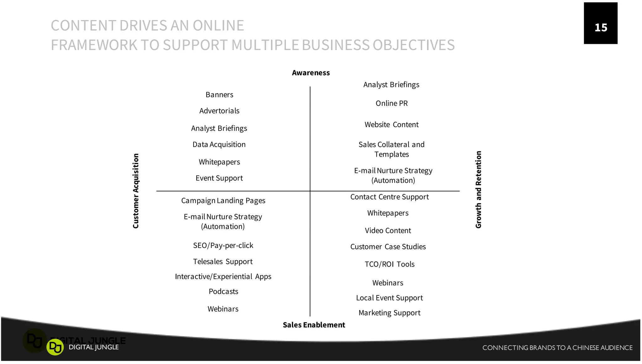 A
1
5
CONNECTING BRANDS TO A CHINESE AUDIENCEDIGITAL JUNGLE
15
Awareness
Sales Enablement
GrowthandRetention
Banners
CustomerAcquisition
SEO/Pay-per-click
Advertorials
Podcasts
TCO/ROI Tools
Analyst Briefings Website Content
Customer Case Studies
Video Content
E-mailNurture Strategy
(Automation)
E-mailNurture Strategy
(Automation)
Sales Collateral and
Templates
Contact Centre Support
Whitepapers
Whitepapers
Webinars
Webinars
Local Event Support
CampaignLanding Pages
Analyst Briefings
Data Acquisition
Telesales Support
Online PR
Event Support
Interactive/Experiential Apps
CONTENT DRIVES AN ONLINE
FRAMEWORK TO SUPPORT MULTIPLEBUSINESS OBJECTIVES
Marketing Support
 