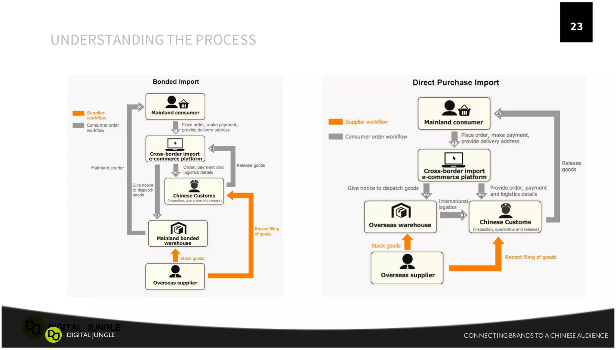 A
UNDERSTANDING THE PROCESS
2
3
CONNECTING BRANDS TO A CHINESE AUDIENCEDIGITAL JUNGLE
23
 