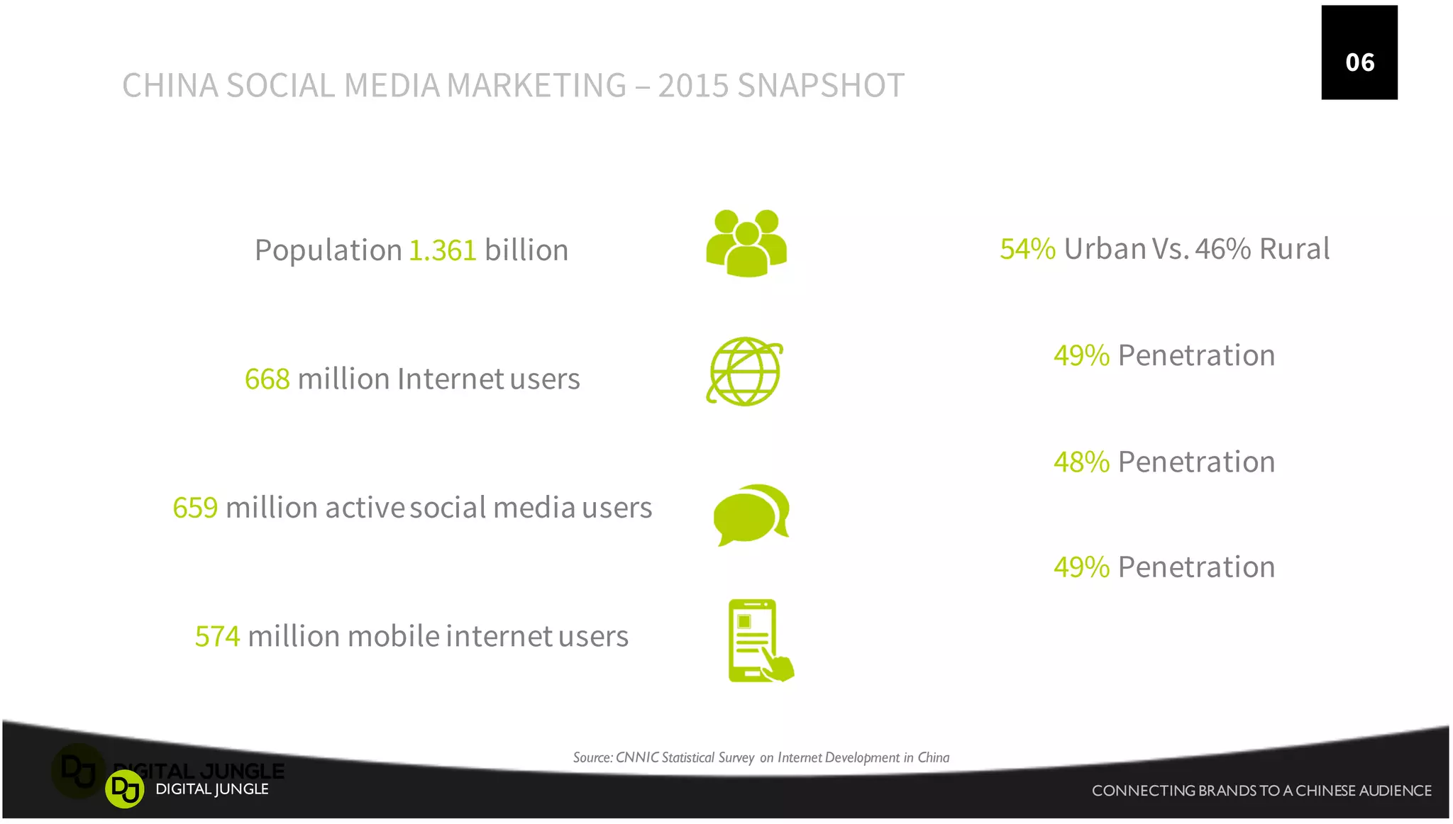 A
6 CONNECTING BRANDS TO A CHINESE AUDIENCEDIGITAL JUNGLE
Population1.361 billion
668 million Internetusers
659 million activesocial mediausers
574 million mobile internetusers
54% UrbanVs.46% Rural
49% Penetration
48% Penetration
49% Penetration
Source: CNNIC Statistical Survey on Internet Development in China
CHINA SOCIAL MEDIAMARKETING – 2015 SNAPSHOT
06
 