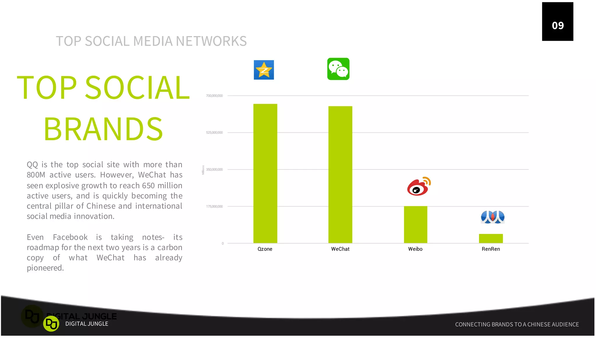 9 CONNECTING BRANDS TO A CHINESE AUDIENCEDIGITALJUNGLE
0
175,000,000
350,000,000
525,000,000
700,000,000
Qzone WeChat Weibo RenRen
Millions
QQ is the top social site with more than
800M active users. However, WeChat has
seen explosive growth to reach 650 million
active users, and is quickly becoming the
central pillar of Chinese and international
social media innovation.
Even Facebook is taking notes- its
roadmap for the next two years is a carbon
copy of what WeChat has already
pioneered.
TOP SOCIAL
BRANDS
TOP SOCIAL MEDIA NETWORKS
09
 