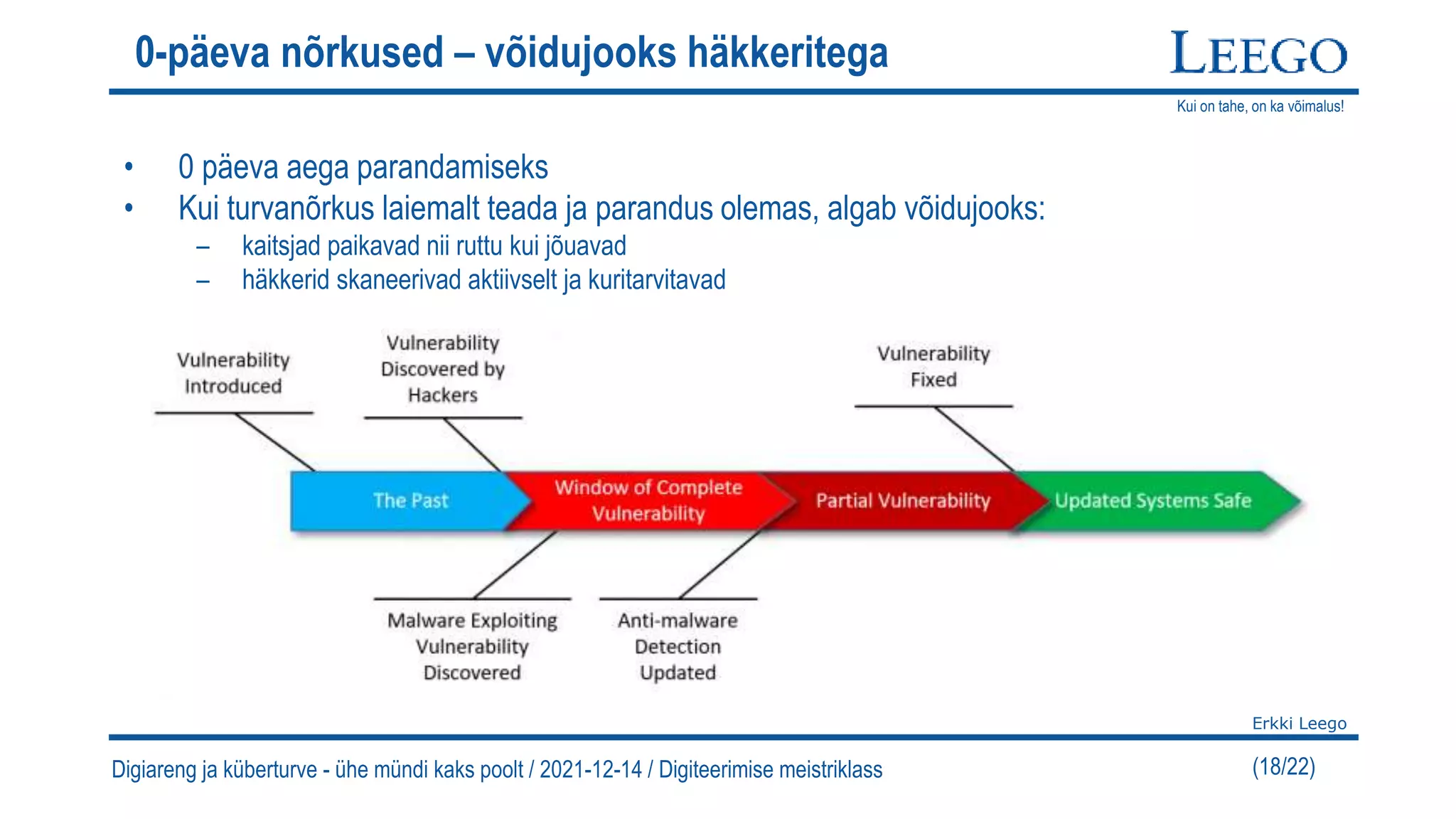 Kui on tahe, on ka võimalus!
Erkki Leego
(18/22)
0-päeva nõrkused – võidujooks häkkeritega
Digiareng ja küberturve - ühe mündi kaks poolt / 2021-12-14 / Digiteerimise meistriklass
• 0 päeva aega parandamiseks
• Kui turvanõrkus laiemalt teada ja parandus olemas, algab võidujooks:
– kaitsjad paikavad nii ruttu kui jõuavad
– häkkerid skaneerivad aktiivselt ja kuritarvitavad
 
