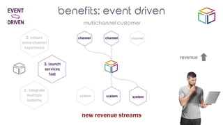 benefits: event driven
1. integrate
multiple
systems
2. ensure
omni-channel
experience
3. launch
services
fast
system system system
channel channel channel
multichannel customer
new revenue streams
revenue
 