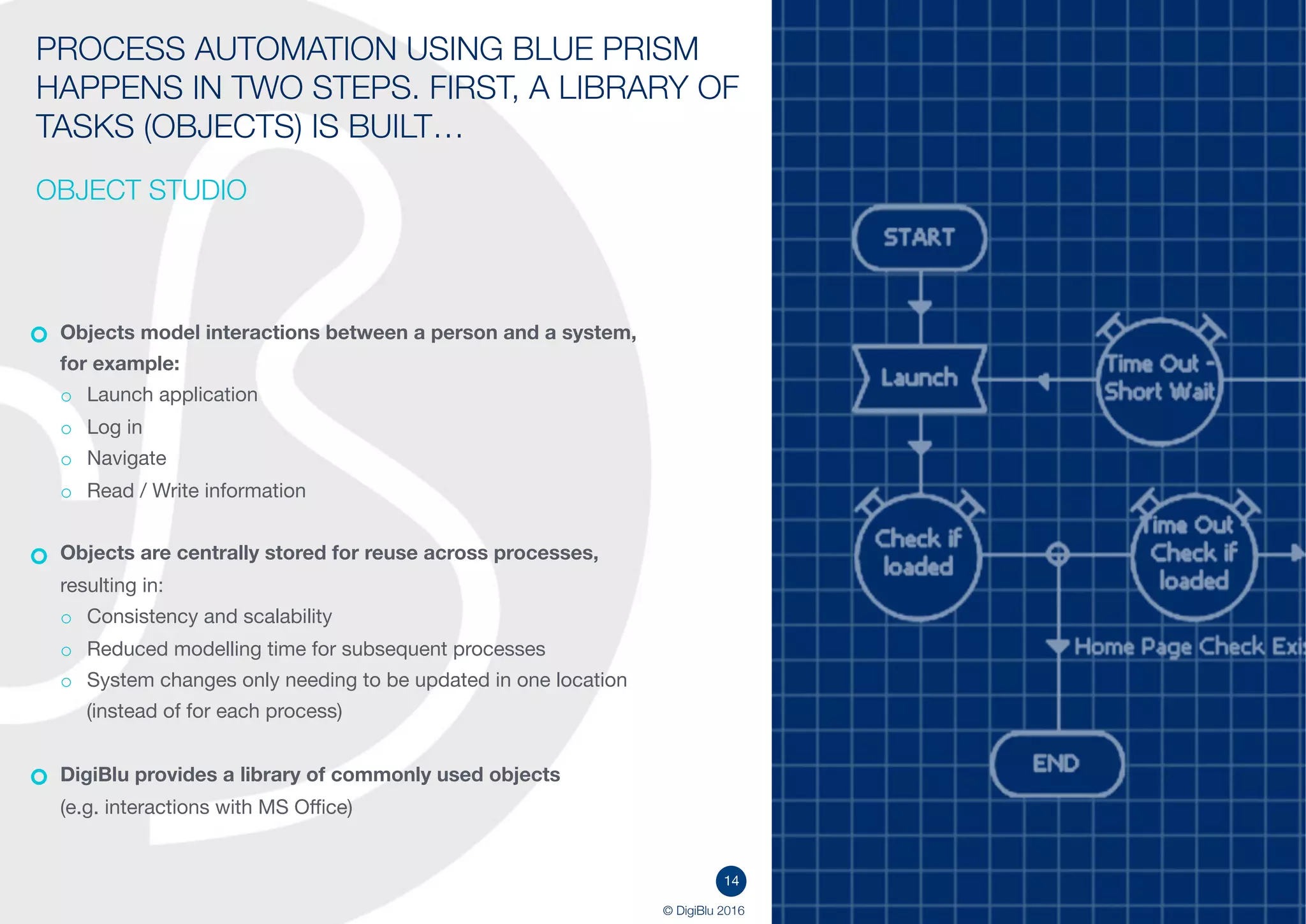 1414
© DigiBlu 2016
PROCESS AUTOMATION USING BLUE PRISM
HAPPENS IN TWO STEPS. FIRST, A LIBRARY
OF TASKS (OBJECTS) IS BUILT…
OBJECT STUDIO
Objects model interactions between a person and a system,
for example:
o Launch application
o Log in
o Navigate
o Read / Write information
Objects are centrally stored for reuse across processes,
resulting in:
o Consistency and scalability
o Reduced modelling time for subsequent processes
o System changes only needing to be updated in one location
(instead of for each process)
DigiBlu provides a library of commonly used objects
(e.g. interactions with MS Office)
 