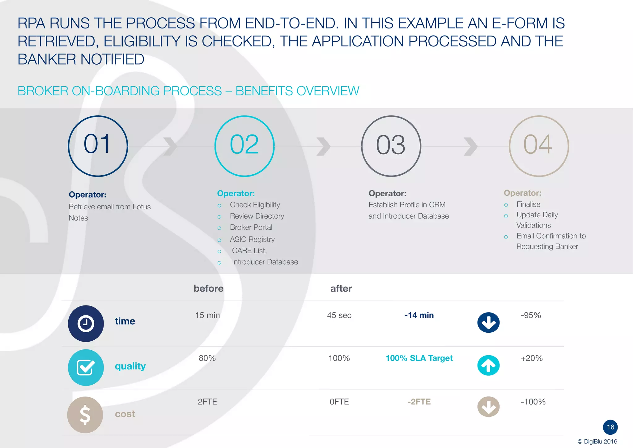 16
© DigiBlu 2016
RPA RUNS THE PROCESS FROM END-TO-END. IN THIS EXAMPLE AN E-FORM IS
RETRIEVED, ELIGIBILITY IS CHECKED, THE APPLICATION PROCESSED AND THE
BANKER NOTIFIED
BROKER ON-BOARDING PROCESS – BENEFITS OVERVIEW
Operator:
o Check Eligibility
o Review Directory
o Broker Portal
o ASIC Registry
o CARE List,
o Introducer Database
01
Operator:
Retrieve email from Lotus
Notes
Operator:
Establish Profile in CRM
and Introducer Database
Operator:
o Finalise
o Update Daily
Validations
o Email Confirmation to
Requesting Banker
02 03 04
15 min
80%
2FTE
time
quality
before after
45 sec
100%
0FTE
-14 min
100% SLA Target
-2FTE
cost
-95%
+20%
-100%
 
