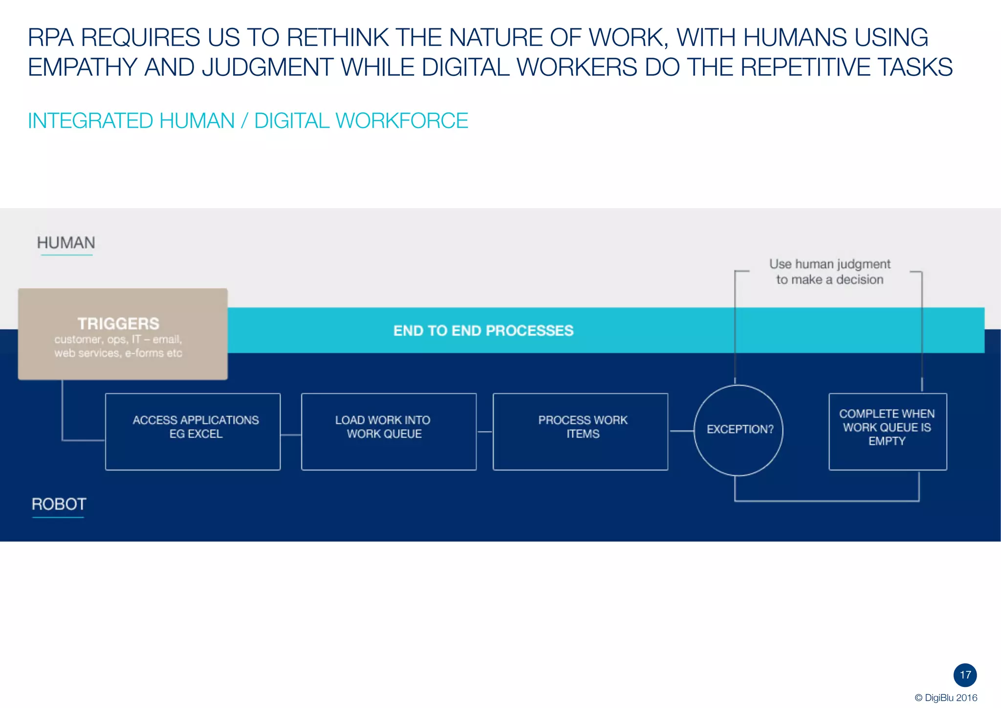 17
© DigiBlu 2016
RPA REQUIRES US TO RETHINK THE NATURE OF WORK, WITH HUMANS USING
EMPATHY AND JUDGMENT WHILE DIGITAL WORKERS DO THE REPETITIVE
TASKS
INTEGRATED HUMAN / DIGITAL WORKFORCE
 