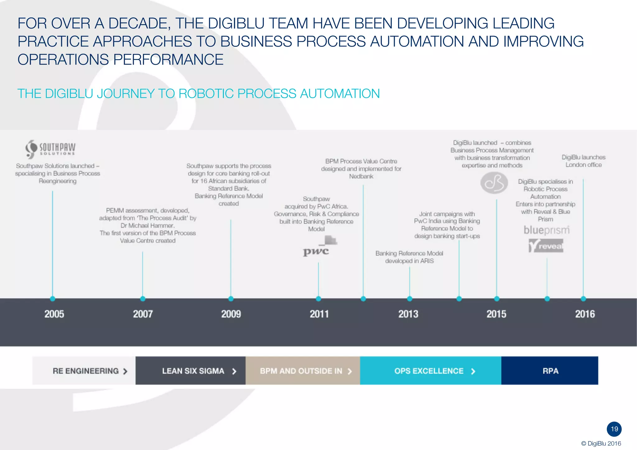 19
© DigiBlu 2016
FOR OVER A DECADE, THE DIGIBLU TEAM HAVE BEEN DEVELOPING LEADING
PRACTICE APPROACHES TO BUSINESS PROCESS AUTOMATION AND
IMPROVING OPERATIONS PERFORMANCE
THE DIGIBLU JOURNEY TO ROBOTIC PROCESS AUTOMATION
 
