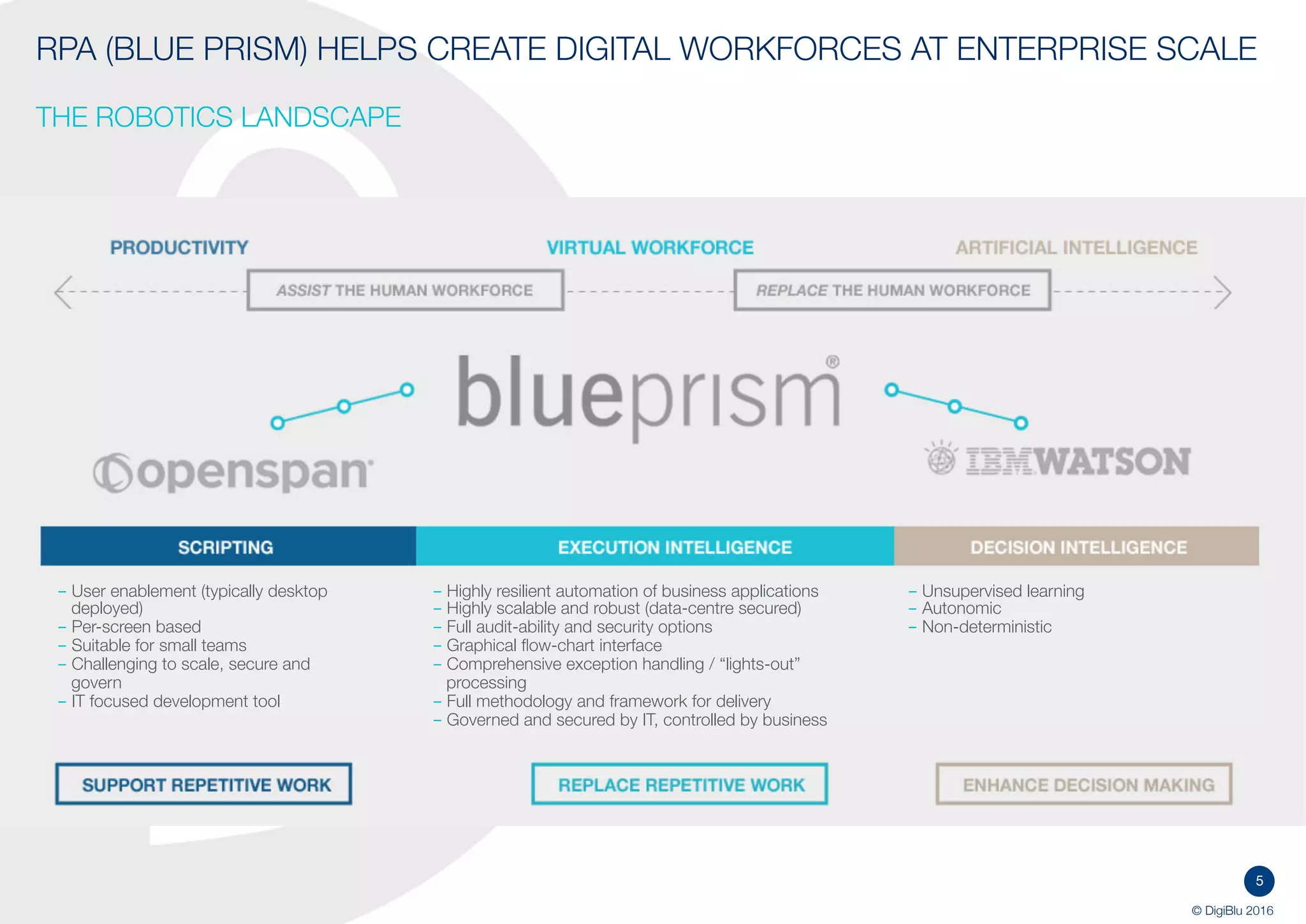 5
© DigiBlu 2016
RPA (BLUE PRISM) HELPS CREATE DIGITAL WORKFORCES AT ENTERPRISE
SCALE
THE ROBOTICS LANDSCAPE
- User enablement (typically desktop
deployed)
- Per-screen based
- Suitable for small teams
- Challenging to scale, secure and
govern
- IT focused development tool
- Highly resilient automation of business applications
- Highly scalable and robust (data-centre secured)
- Full audit-ability and security options
- Graphical flow-chart interface
- Comprehensive exception handling / “lights-out”
processing
- Full methodology and framework for delivery
- Governed and secured by IT, controlled by business
- Unsupervised learning
- Autonomic
- Non-deterministic
 