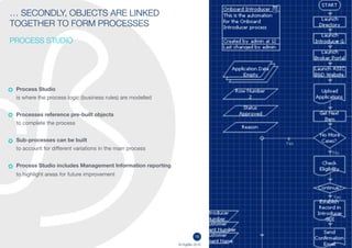 1515
© DigiBlu 2016
… SECONDLY, OBJECTS ARE LINKED
TOGETHER TO FORM PROCESSES
PROCESS STUDIO
Process Studio
is where the process logic (business rules) are modelled
Processes reference pre-built objects
to complete the process
Sub-processes can be built
to account for different variations in the main process
Process Studio includes Management Information reporting
to highlight areas for future improvement
 