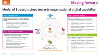 Step 2: Design and construct
Departmental, programme and service leaders align
organisational aspirations with own priorities by:
> Understanding digital professionalism in relation to
own practices
> Embedding digital capabilities in curricula and
professional practice
> Using PDR process to support staff digital ambitions
with range of support options
> Recognising and rewarding student and staff digital
capability achievements
Step 3: Explore and contextualise
Teams of staff and students develop contextualised
vision and action plans by:
> Establishing common language, goals and priorities
> Identifying and mapping team strengths and
weaknesses against ideal or real world requirements
> Collegiate approaches designed to achieve
desired goals
> Embedding digital capabilities in curricula and student-
facing activities
Moving forward
Model of Strategic steps towards organisational digital capability
All available from:
http://ji.sc/developing-digicap
09/05/17 #digitalcapability http://ji.sc/building-digicap
Step 1: Vision and intent
Leaders identify potential for increased organisational
growth, reputation, business and student satisfaction
through:
> Development of shared understanding, common
purpose and goals, leading to high-level vision
> Analysis of gap between current and desired situation
with action and implementation plans including
infrastructure considerations
Step 4: Support and consolidate
All stakeholders engage to review and monitor digital
capabilities developments leading to:
> Enhanced organisational andstaff reputation(s)
> Preparing students for living and working in a
digital world
> Enhancements to quality measures
> Digital leaders able to inspire and enhance
organisational digital capability
> Improved efficiency and enhanced organisational
capacity in all core business functions
 