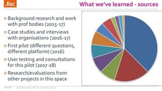 What we’ve learned - sources
»Background research and work
with prof bodies (2015-17)
»Case studies and interviews
with organisations (2016-17)
»First pilot (different questions,
different platform) (2016)
»User testing and consultations
for this pilot (2017-18)
»Research/evaluations from
other projects in this space
10/01/18 #digitalcapability http://ji.sc/building-digicap
 