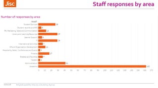 Staff responses by area
10/01/18 #digitalcapability http://ji.sc/building-digicap
 