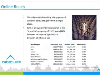 6
Online Reach
• The only mode of reaching a large group of
audience across the globe from a single
place.
• 82% of all regular internet users fall in the
‘prime life’ age group of 19-35 years (44%
between 25-35 years age and 38%
between 19-24 years age.
World Region Population 2010 Internet Users Penetration
Africa 1,013,779,050 110,931,700 10.9%
Asia 3,834,792,852 825,094,396 21.5%
Europe 813,319,511 475,069,448 58.4%
Middle East 212,336,924 63,240,946 29.8%
North America 344,124,450 266,224,500 77.4%
Latin America/Caribbean 592,556,972 204,689,836 34.5%
Oceania / Australia 34,700,201 21,263,990 61.3%
WORLD TOTAL 6,845,609,960 1,966,514,816 28.7%
* Internet Usage and World Population Statistics are for June 30, 2010
 