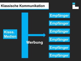 Klassische KommunikationWerbungEmpfängerEmpfängerEmpfängerKlass. MedienEmpfängerEmpfängerEmpfänger