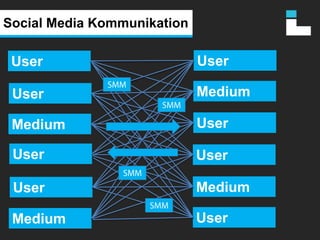 Social Media KommunikationUserUserSMMMediumUserSMMUserMediumUserUserSMMMediumUserSMMUserMedium