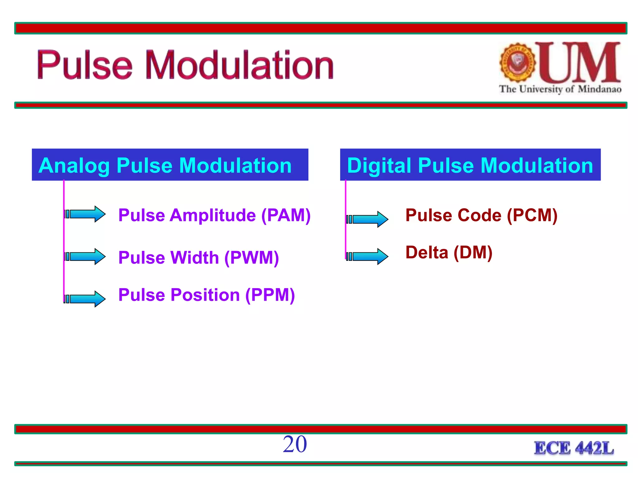 Analog Pulse Modulation Digital Pulse Modulation
Pulse Amplitude (PAM)
Pulse Width (PWM)
Pulse Position (PPM)
Pulse Code (PCM)
Delta (DM)
20
 