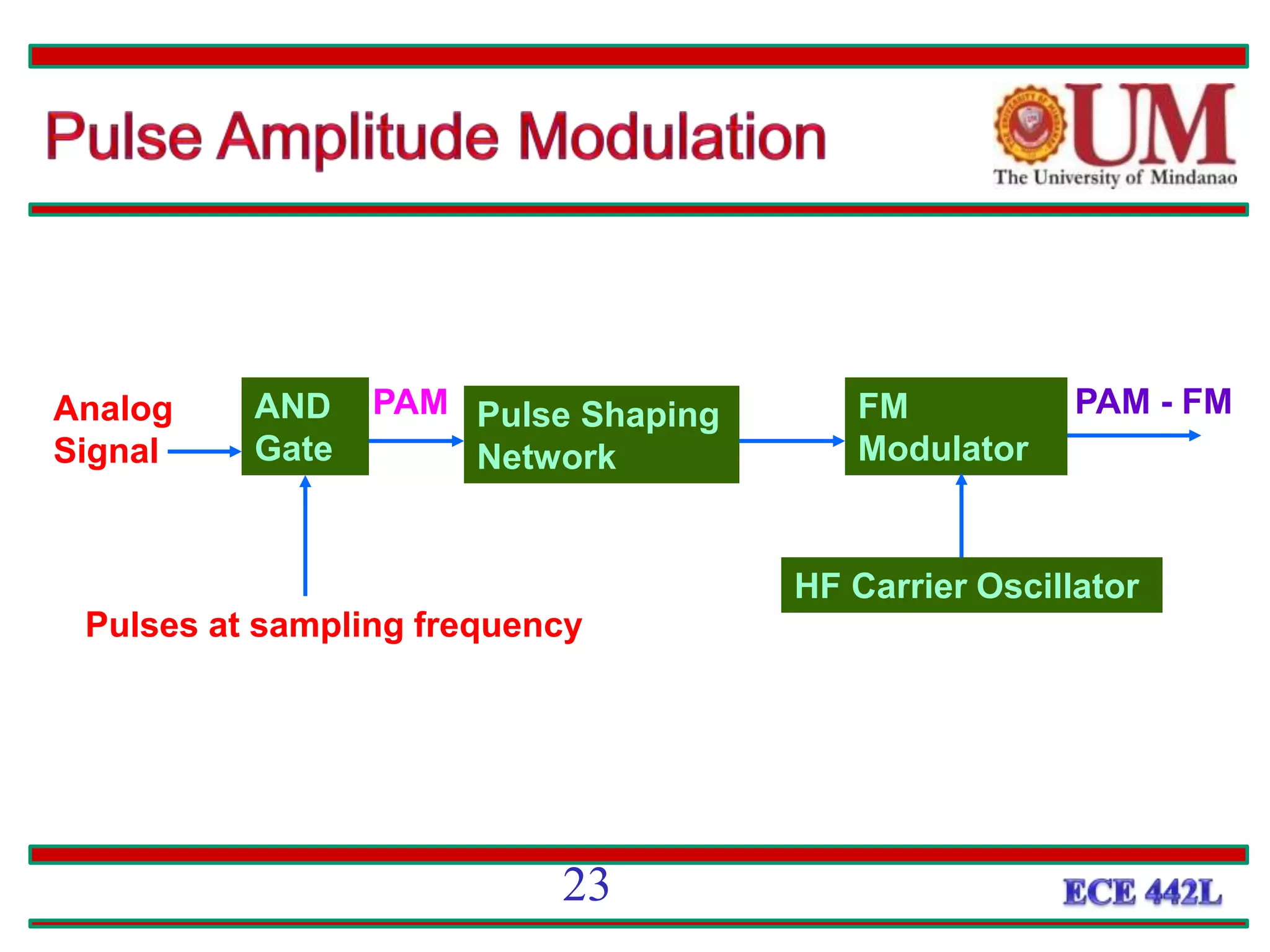 AND
Gate
Pulse Shaping
Network
FM
Modulator
Analog
Signal
PAM - FM
Pulses at sampling frequency
HF Carrier Oscillator
PAM
23
 