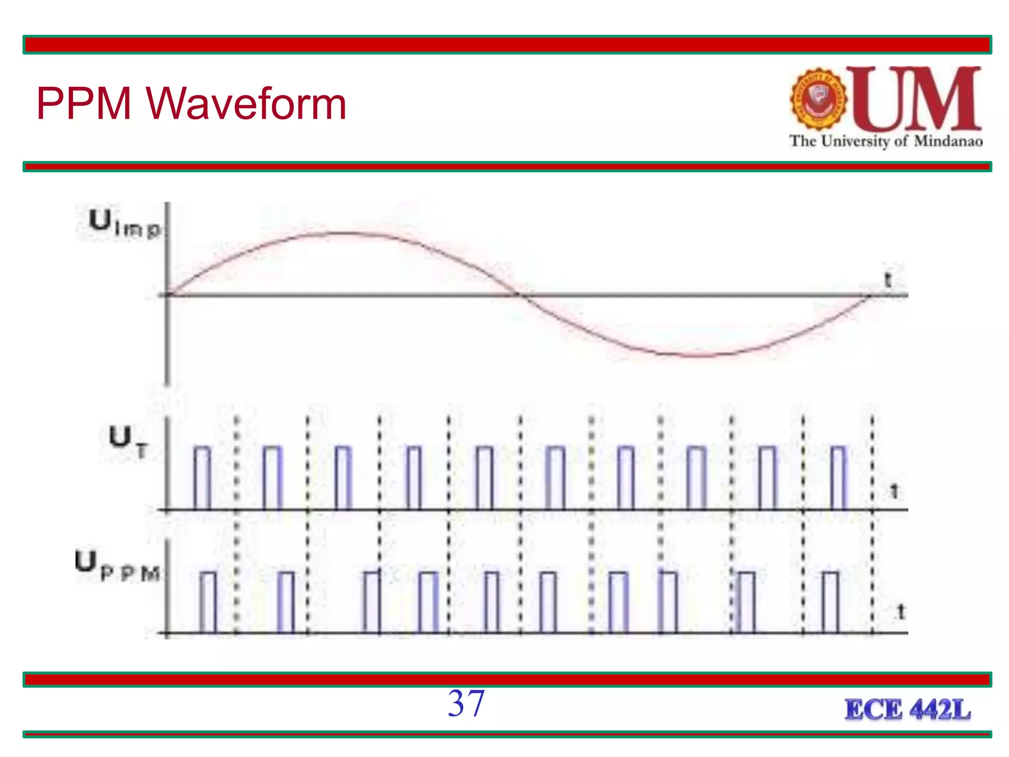PPM Waveform
37
 