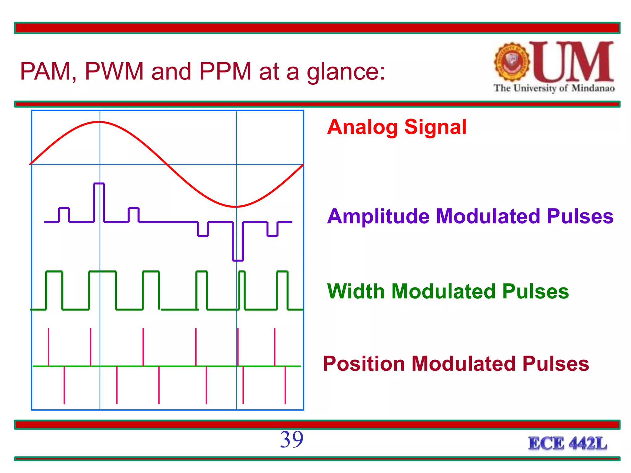 PAM, PWM and PPM at a glance:
Analog Signal
Amplitude Modulated Pulses
Width Modulated Pulses
Position Modulated Pulses
39
 