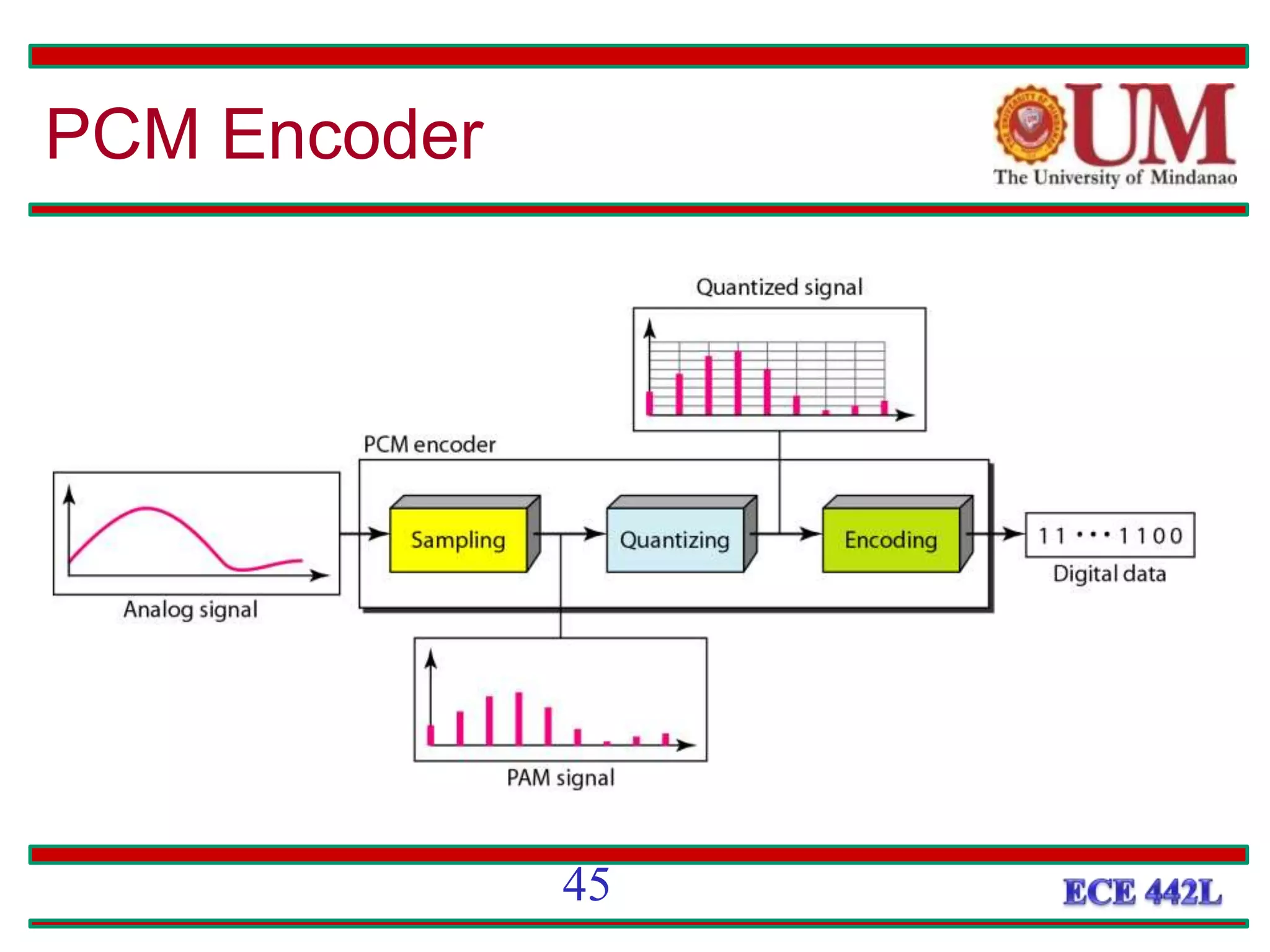 PCM Encoder
45
 
