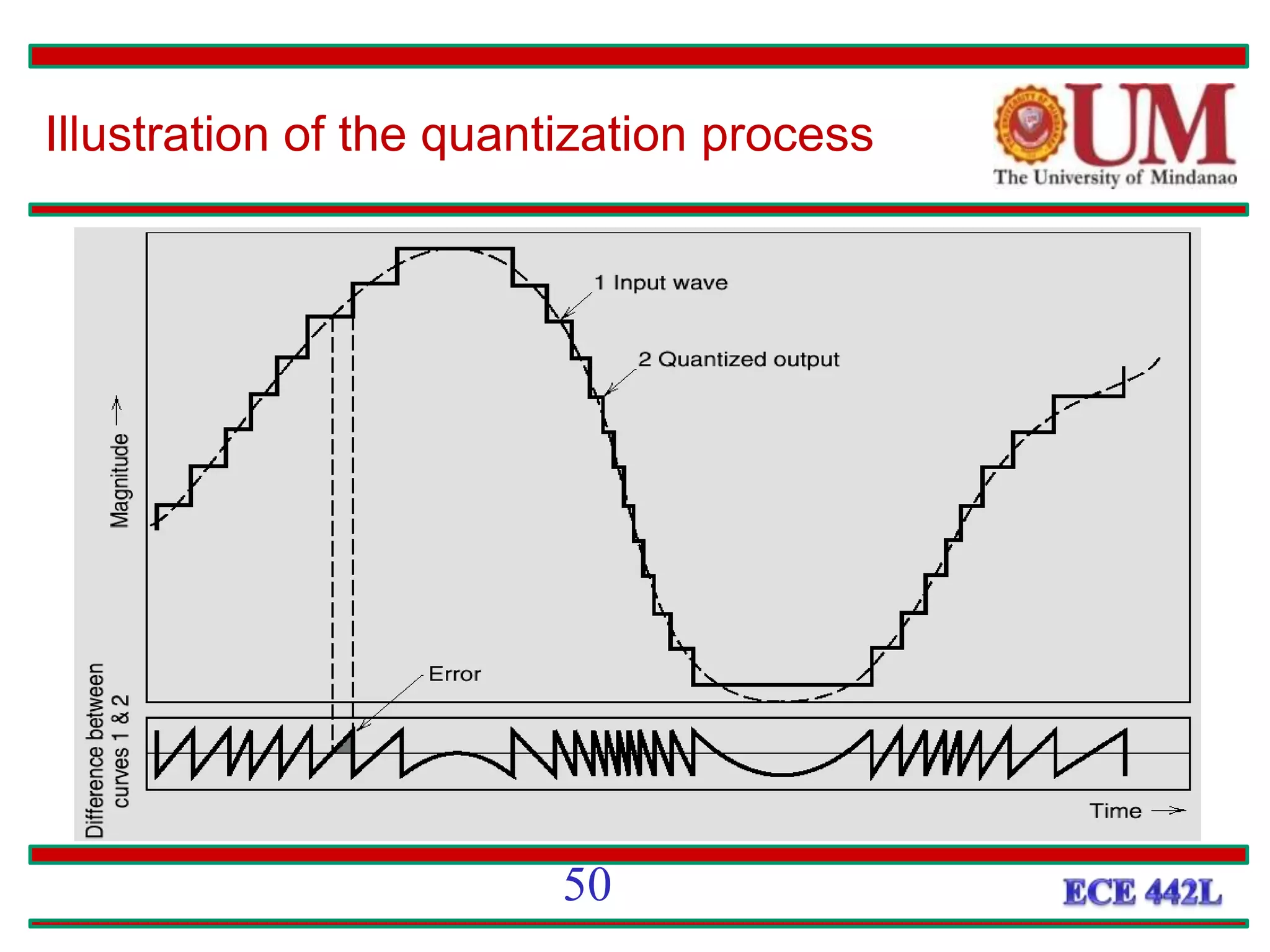 Illustration of the quantization process
50
 