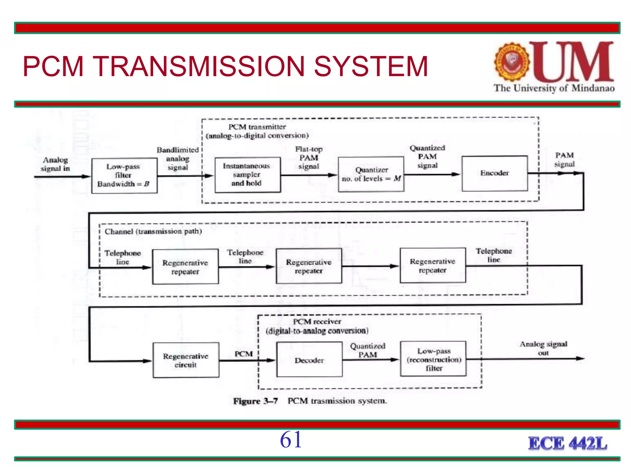 PCM TRANSMISSION SYSTEM
61
 