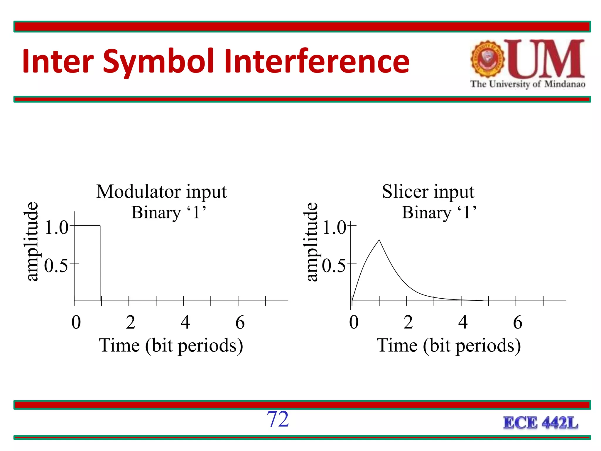 Time (bit periods)
0 2 4 6
amplitude
0.5
1.0
Time (bit periods)
0 2 4 6
amplitude
0.5
1.0
Modulator input Slicer input
Binary ‘1’ Binary ‘1’
72
Inter Symbol Interference
 