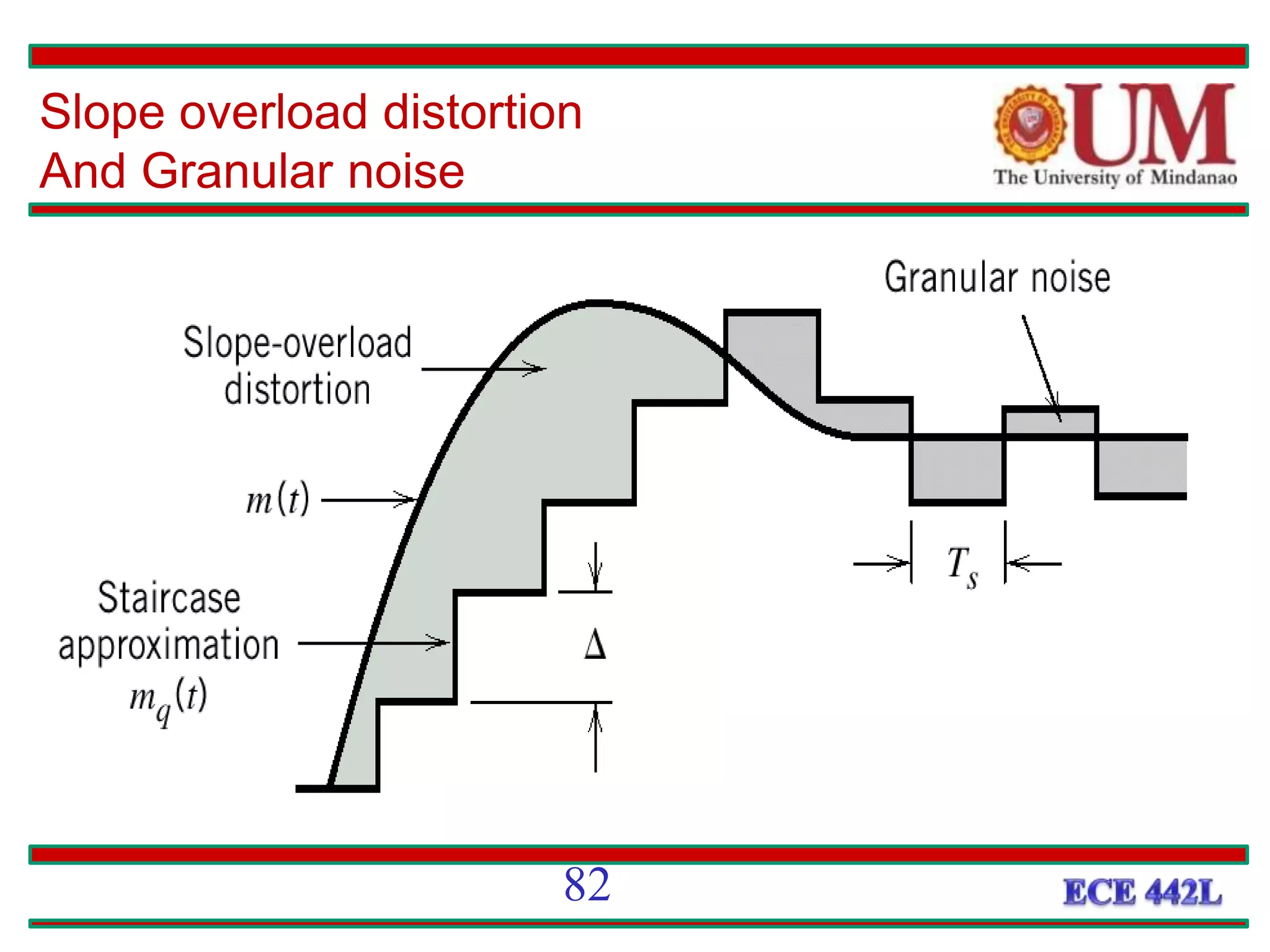 Slope overload distortion
And Granular noise
82
 