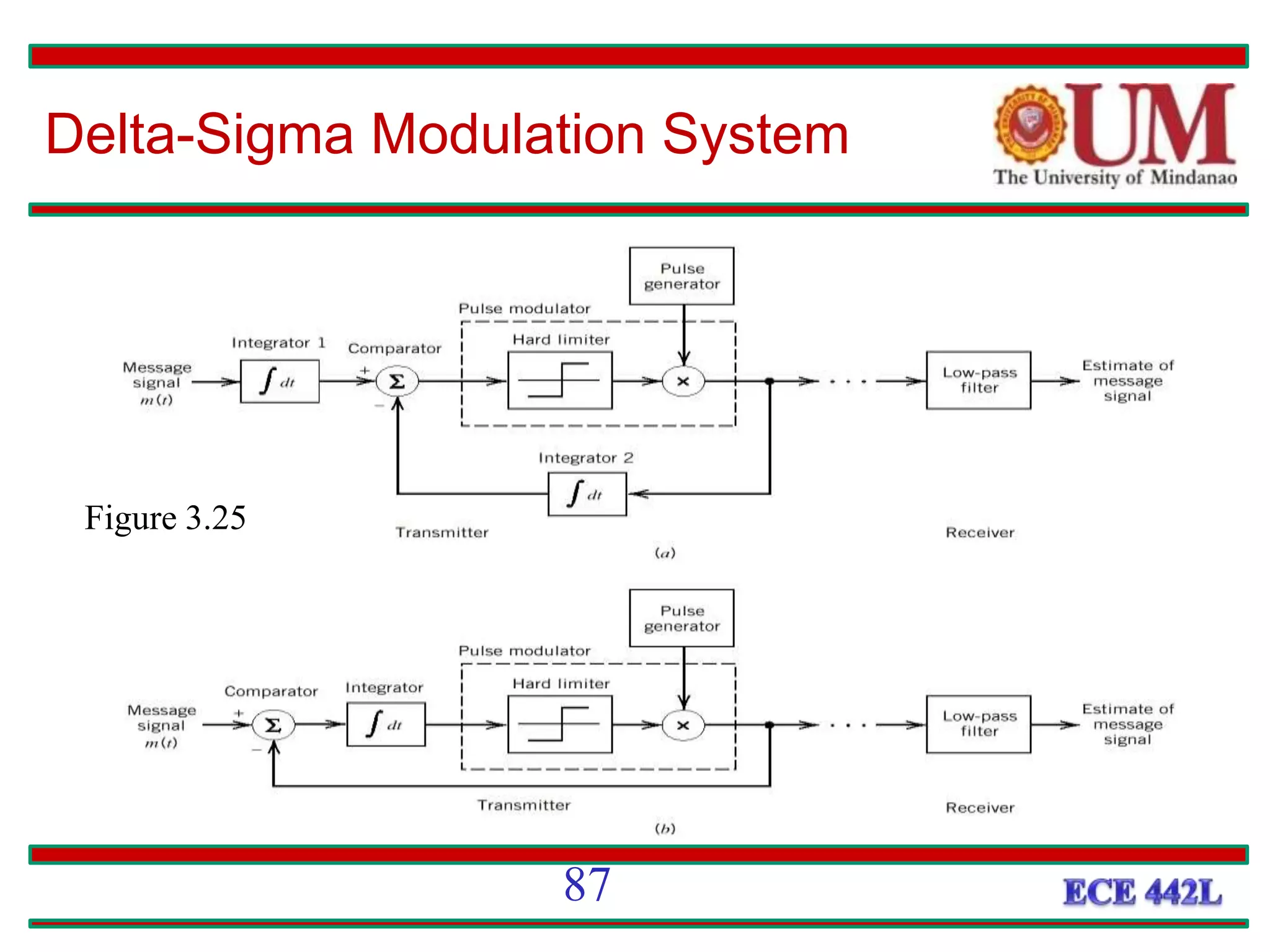 Delta-Sigma Modulation System
Figure 3.25
87
 