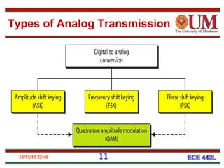 12/13/15 22:49 11
Types of Analog Transmission
 