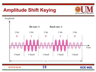 12/13/15 22:49 19
Amplitude Shift Keying
 