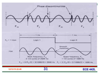 12/13/15 22:49 31
Minimum Shift Keying FSK
 