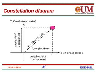 12/13/15 22:49 39
Constellation diagram
 