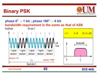 12/13/15 22:49 40
phase 0
o
→ 1 bit ; phase 180
o
→ 0 bit
bandwidth requirement is the same as that of ASK
phase = 0o
phase =180o
Binary PSK
 