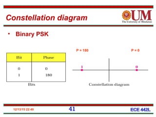 12/13/15 22:49 41
P = 0P = 180
• Binary PSK
Constellation diagram
 