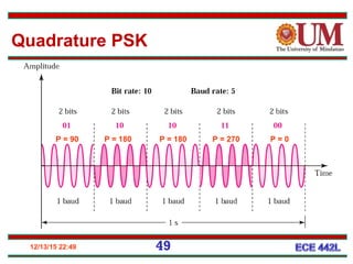 12/13/15 22:49 49
P = 90 P = 180 P = 180 P = 270 P = 0
Quadrature PSK
 