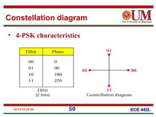 50
• 4-PSK characteristics
Constellation diagram
12/13/15 22:49
 