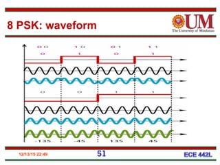 12/13/15 22:49 51
8 PSK: waveform
 