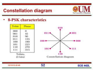 • 8-PSK characteristics
12/13/15 22:49
Constellation diagram
52
 