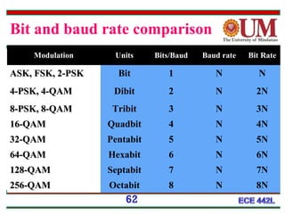 ModulationModulation UnitsUnits Bits/BaudBits/Baud Baud rateBaud rate Bit Rate
ASK, FSK, 2-PSKASK, FSK, 2-PSK Bit 1 N N
4-PSK, 4-QAM4-PSK, 4-QAM Dibit 2 N 2N
8-PSK, 8-QAM8-PSK, 8-QAM Tribit 3 N 3N
16-QAM16-QAM Quadbit 4 N 4N
32-QAM32-QAM Pentabit 5 N 5N
64-QAM64-QAM Hexabit 6 N 6N
128-QAM128-QAM Septabit 7 N 7N
256-QAM256-QAM Octabit 8 N 8N
62
Bit and baud rate comparison
 