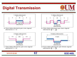 12/13/15 22:49 67
Digital Transmission
 