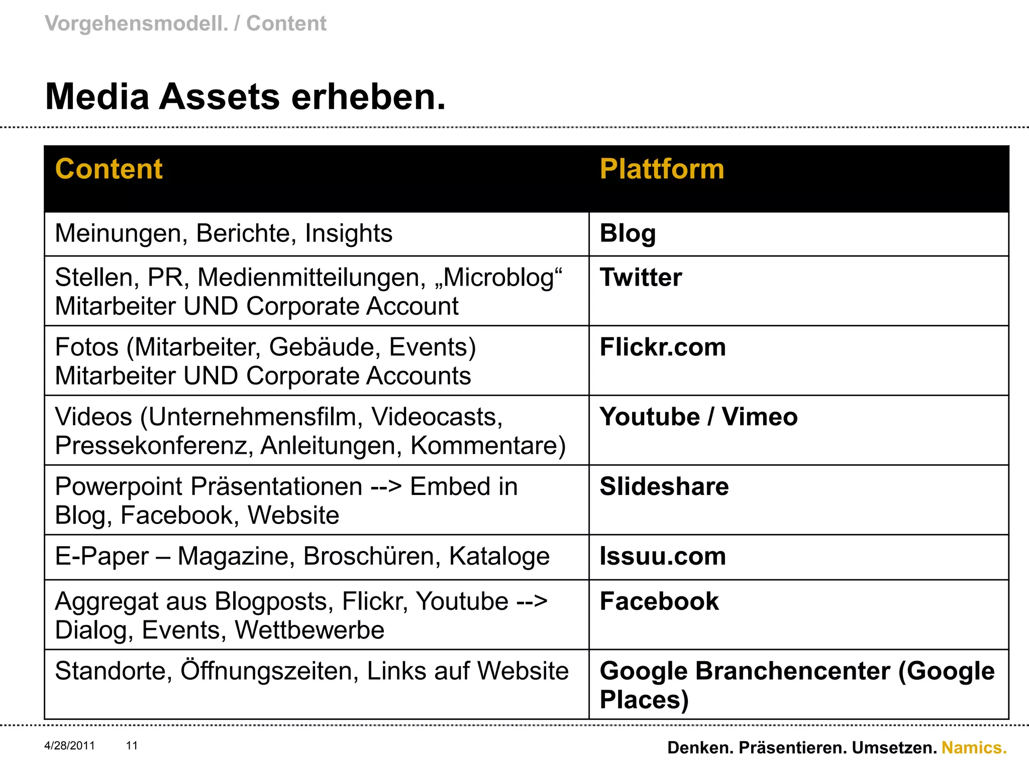 Media Assets erheben.Vorgehensmodell. / Content4/28/11Denken. Präsentieren. Umsetzen.11