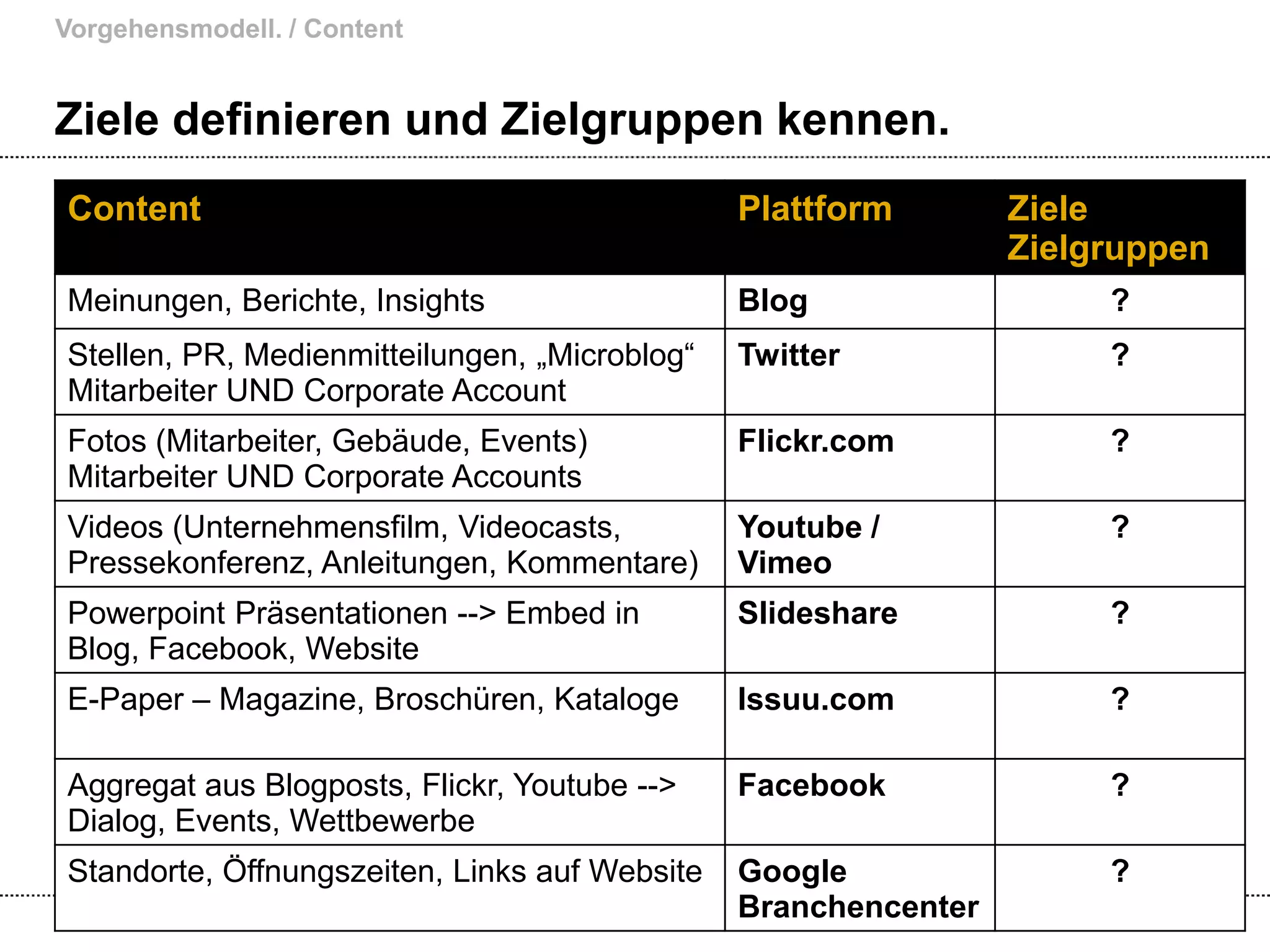 Ziele definieren und Zielgruppen kennen.Vorgehensmodell. / Content4/28/11Denken. Präsentieren. Umsetzen.12