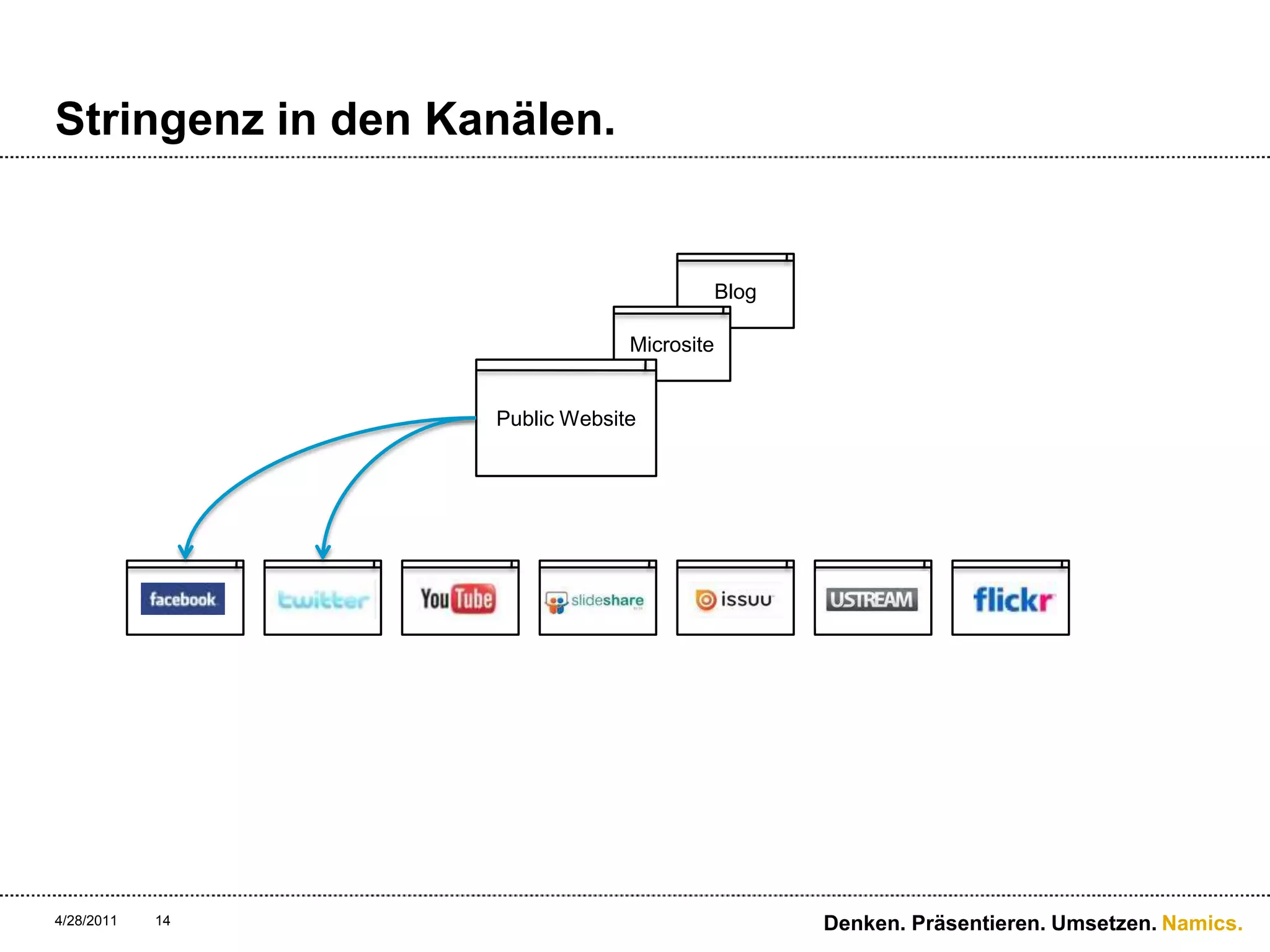 Stringenz in den Kanälen.4/28/11Denken. Präsentieren. Umsetzen.14BlogMicrositePublic Website