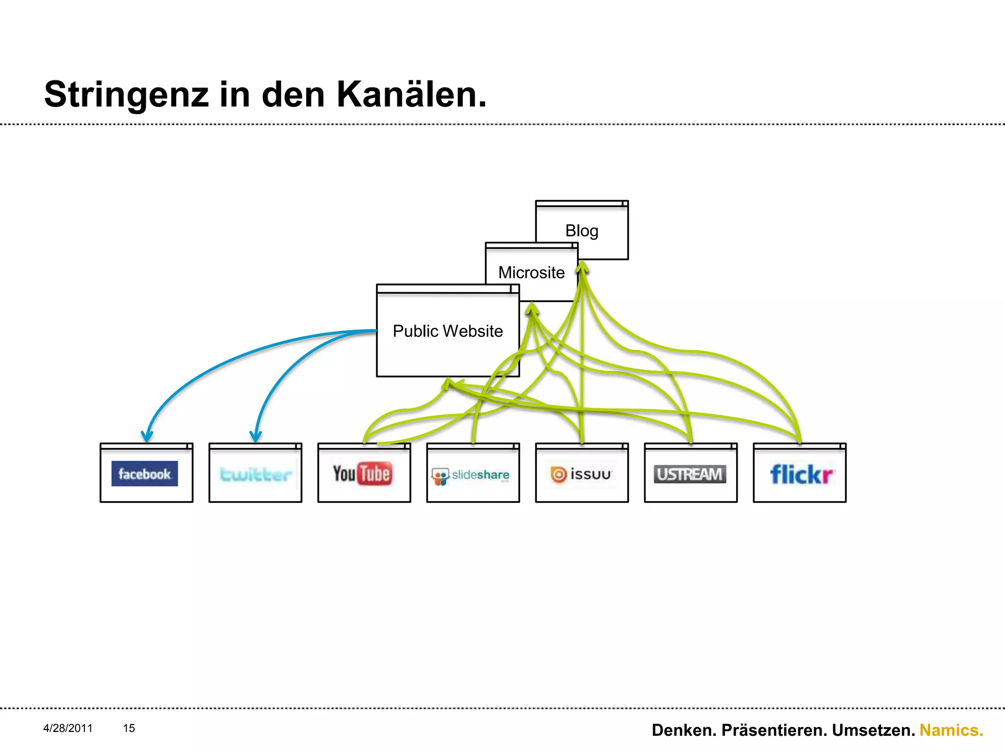 Stringenz in den Kanälen.4/28/11Denken. Präsentieren. Umsetzen.15BlogMicrositePublic Website