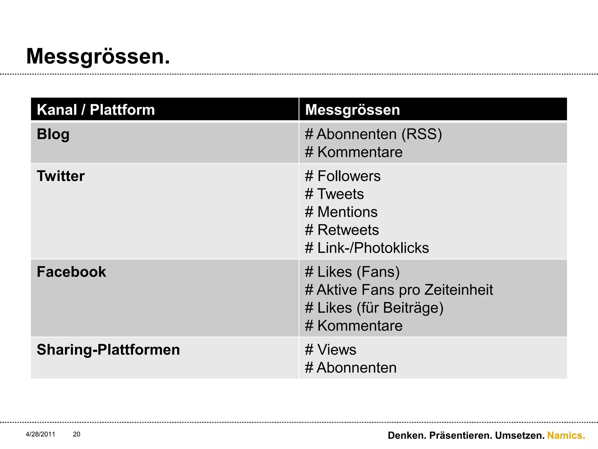 Messgrössen.4/28/11Denken. Präsentieren. Umsetzen.20