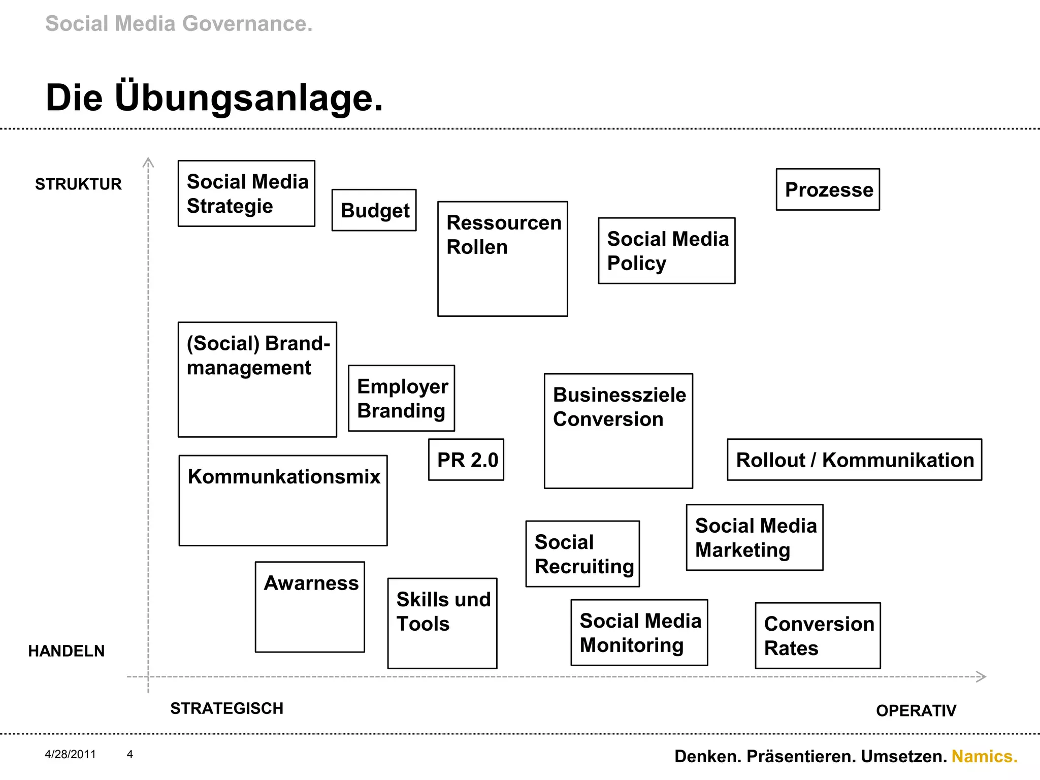 Die Übungsanlage.Social Media Governance.4/28/11Denken. Präsentieren. Umsetzen.4Social MediaStrategieSTRUKTURProzesseBudgetRessourcenRollenSocial MediaPolicy(Social) Brand- managementEmployerBrandingBusinesszieleConversionPR 2.0Rollout / KommunikationKommunkationsmixSocial MediaMarketingSocialRecruitingAwarnessSkills undToolsSocial Media MonitoringConversionRatesHANDELNSTRATEGISCHOPERATIV