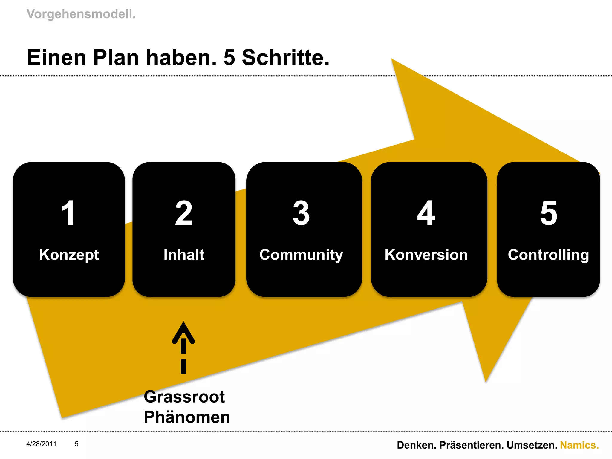 Einen Plan haben. 5 Schritte.Vorgehensmodell.4/28/11Denken. Präsentieren. Umsetzen.51Konzept2Inhalt3Community4Konversion5ControllingGrassrootPhänomen